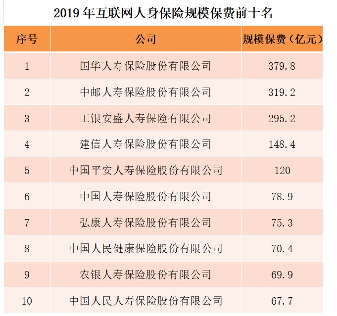 2019互联网人身保险市场规模保费1857.7亿 同比涨55.7%_金融_电商之家