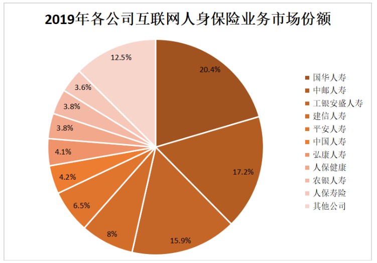 2019互联网人身保险市场规模保费1857.7亿 同比涨55.7%_金融_电商之家