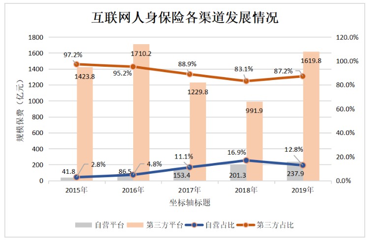 2019互联网人身保险市场规模保费1857.7亿 同比涨55.7%_金融_电商之家