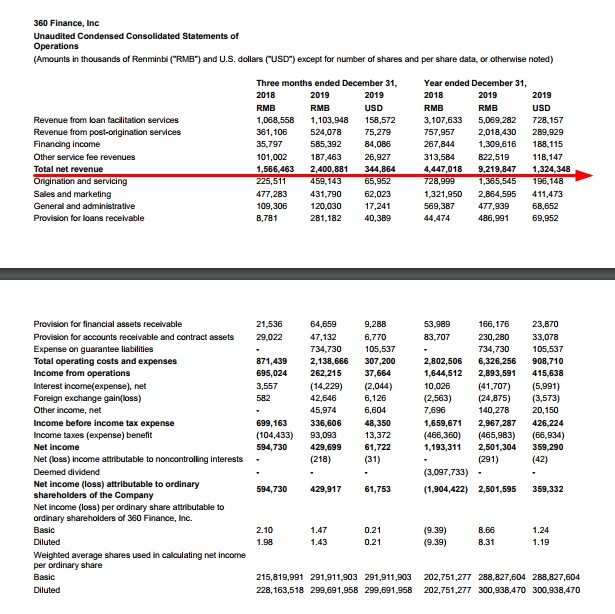 360金融2019年总净营收人民币92.198亿元 同增107.3%_金融_电商之家