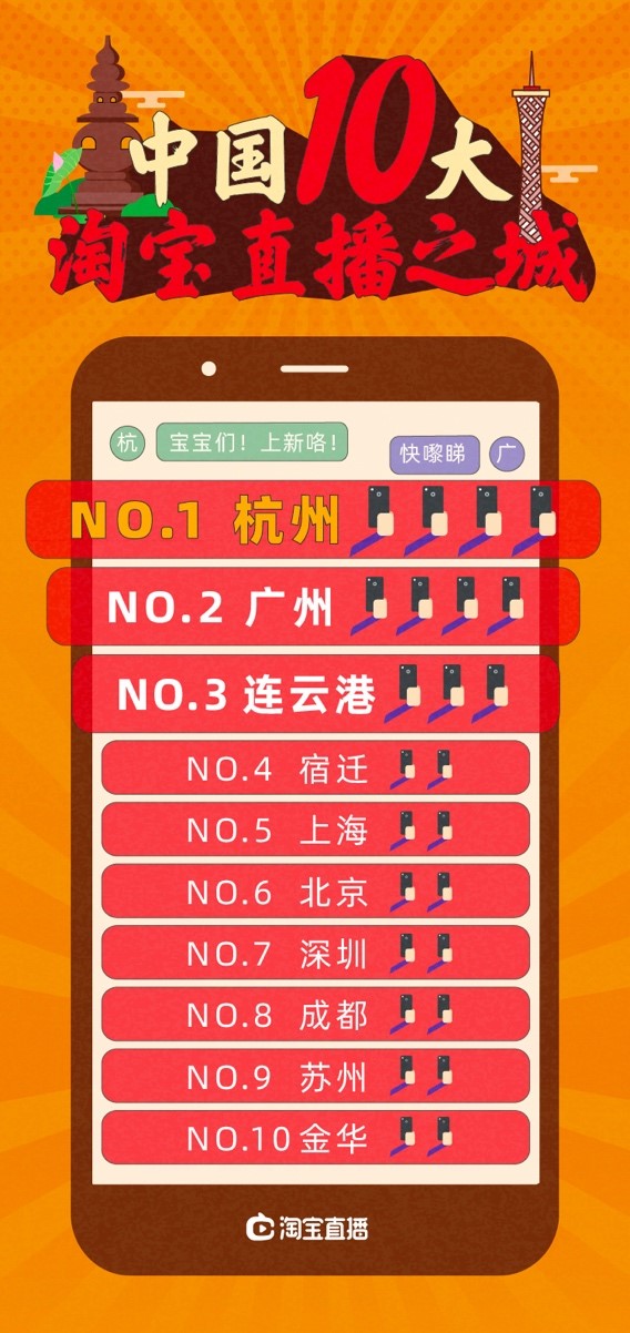 淘宝公布10大淘宝直播之城：杭州稳坐第一 广州第二_零售_电商之家