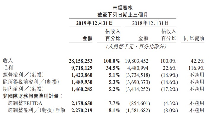 美团2019年营收975亿元 同比增长49.5%_O2O_电商之家