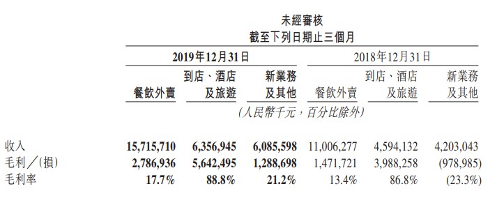 美团2019年营收975亿元 同比增长49.5%_O2O_电商之家