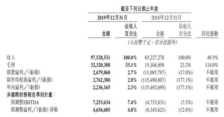 美团2019年营收975亿元 同比增长49.5%_O2O_电商之家
