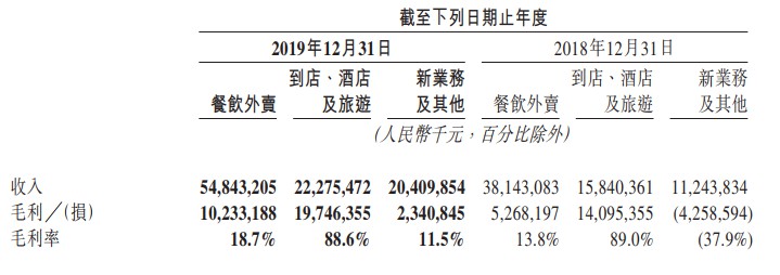 美团2019年营收975亿元 同比增长49.5%_O2O_电商之家