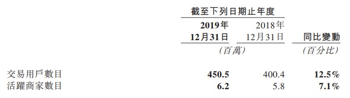 美团2019年营收975亿元 同比增长49.5%_O2O_电商之家