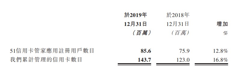 51信用卡2019年营收20.45亿元 同比下滑27.3%_金融_电商之家