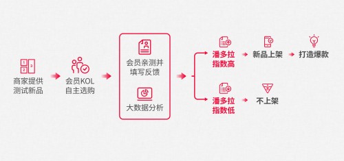 云集“潘多拉魔盒”运行半年，首创会员KOL社会化选品_行业观察_电商之家