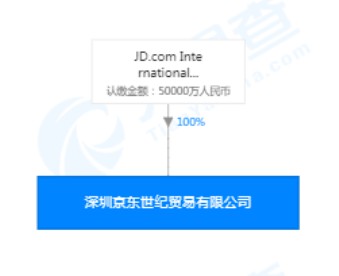 京东在深圳再成立贸易新公司 注册资本5亿元_零售_电商之家