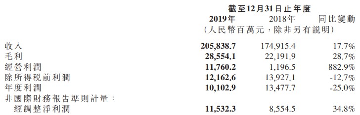 小米发布2019年财报 营收首次突破2000亿元_零售_电商之家