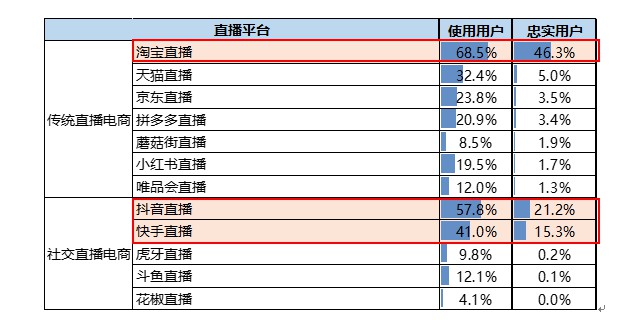 中消协：使用淘宝直播的消费者占比68.5%_零售_电商之家