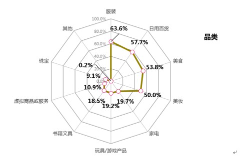 中消协：使用淘宝直播的消费者占比68.5%_零售_电商之家