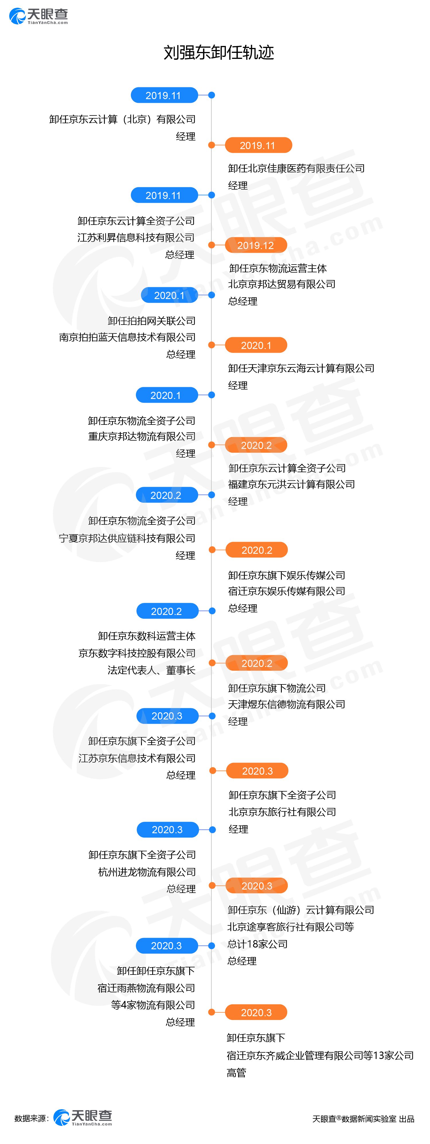 刘强东再卸任旗下13家公司高管 今年已卸任46家企业_人物_电商之家