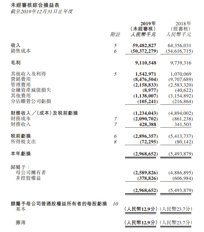 国美零售2019年亏损收窄至25.9亿元 美店GMV同比增101%_零售_电商之家