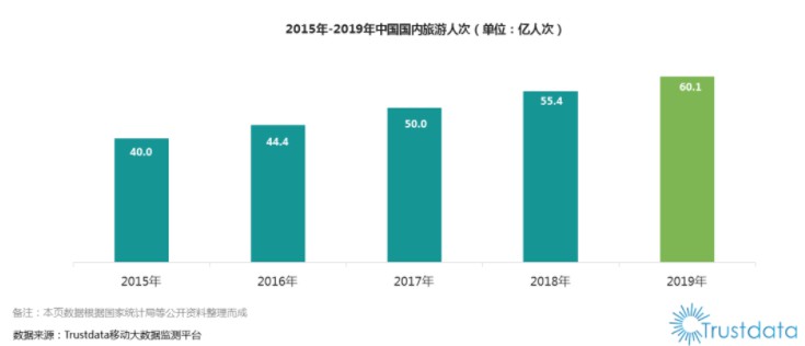 Trustdata：2019年中国国内旅游人次突破60亿_O2O_电商之家