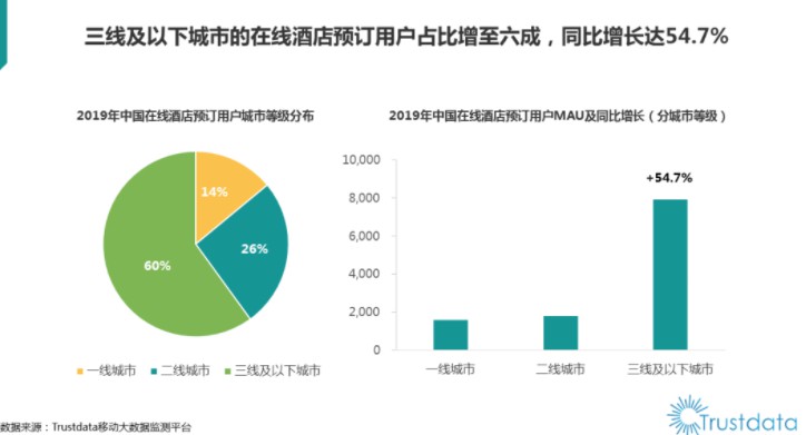 Trustdata：2019年中国国内旅游人次突破60亿_O2O_电商之家