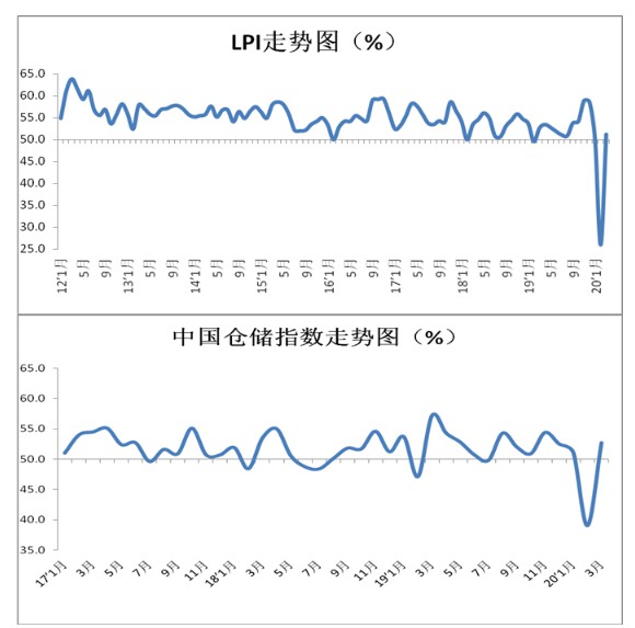 3月份中国物流业景气指数为51.5% 环比回升25.3%_物流_电商之家