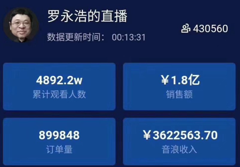 罗永浩直播卖货首秀交易额超1.8亿_零售_电商之家