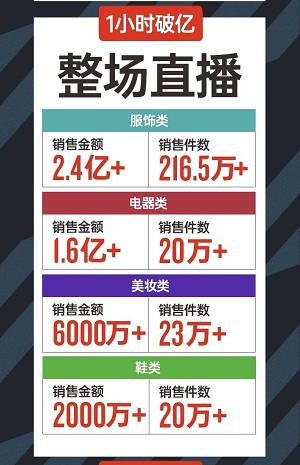 满屏都在刷罗永浩卖货首秀，快手辛巴徒弟却不动声色卖了4.8亿_行业观察_电商之家