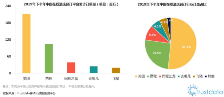 行业格局悄然变化 “无对手”的携程仍需警惕_O2O_电商之家