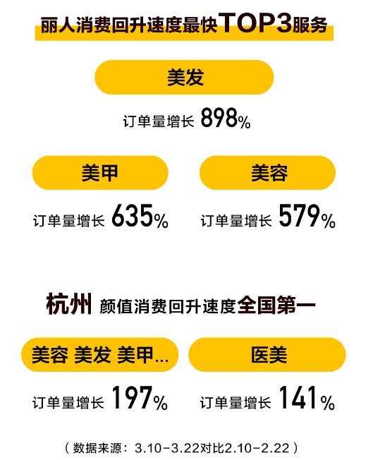 美团：医美和自习室消费大幅回暖_O2O_电商之家