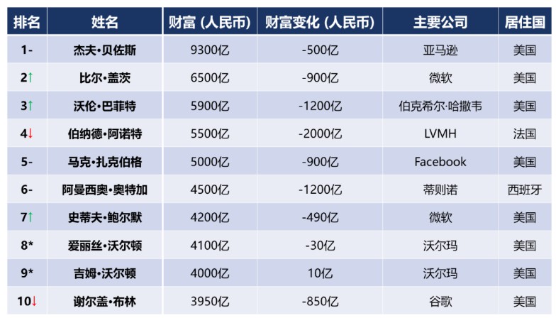 胡润全球百富榜疫情版：刘强东、王卫财富增加_人物_电商之家