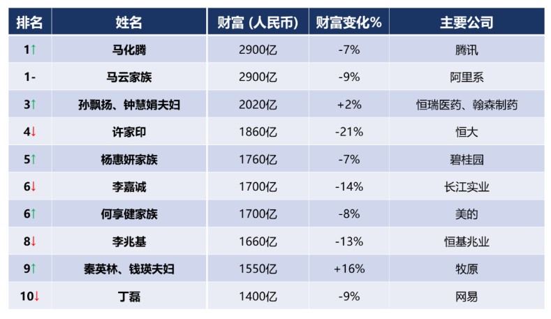 胡润全球百富榜疫情版：刘强东、王卫财富增加_人物_电商之家