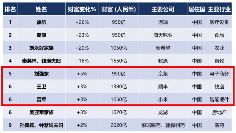 胡润全球百富榜疫情版：刘强东、王卫财富增加_人物_电商之家