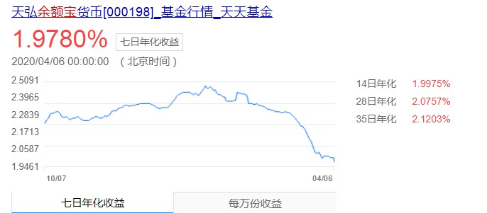天弘余额宝：7日年化收益率首次跌破2%_金融_电商之家