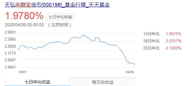 天弘余额宝：7日年化收益率首次跌破2%_金融_电商之家