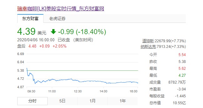 陆正耀所质押股权爆仓 瑞幸咖啡周一收跌18.4%_零售_电商之家