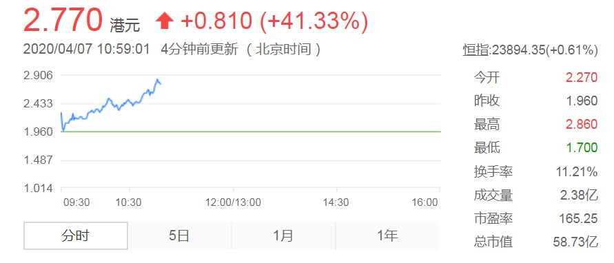 神州租车复牌大涨41% 称未持有瑞幸咖啡股份_O2O_电商之家