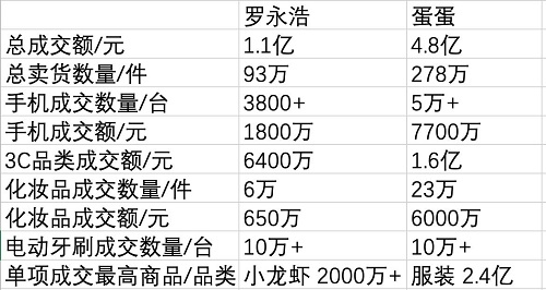 1.1亿PK4.8亿，老罗销量不敌辛巴徒弟后再曝售后问题_行业观察_电商之家