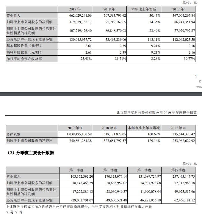 “电商导购第一股”值得买：2019年营收6.62亿元 同比增长30.43%_零售_电商之家