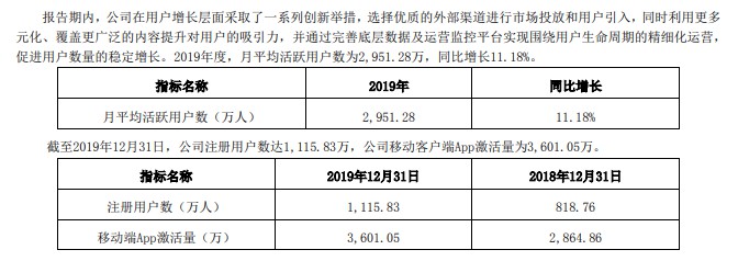 “电商导购第一股”值得买：2019年营收6.62亿元 同比增长30.43%_零售_电商之家