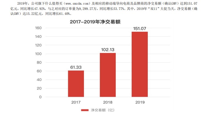 “电商导购第一股”值得买：2019年营收6.62亿元 同比增长30.43%_零售_电商之家