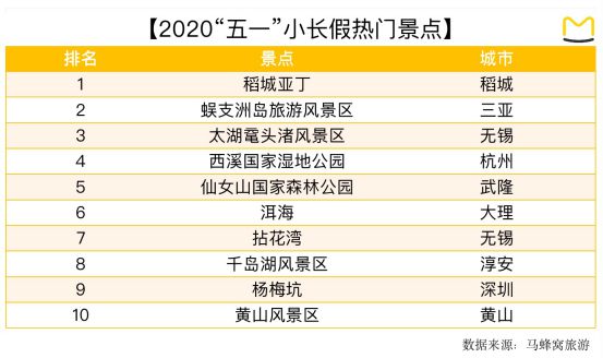 马蜂窝：五一小长假最热旅游景点为稻城亚丁_O2O_电商之家