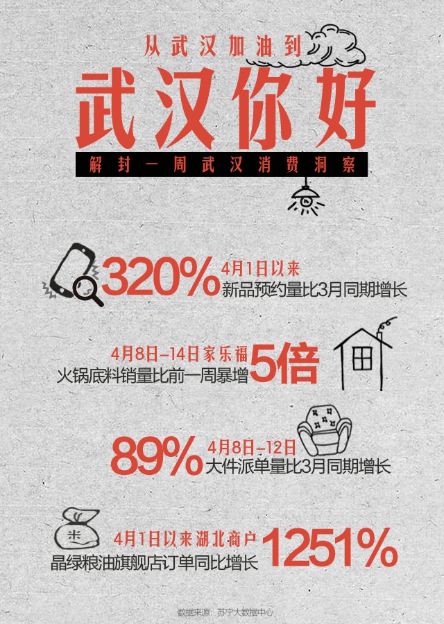 苏宁：各类新品在武汉地区的预约量较3月同期增长320%_零售_电商之家