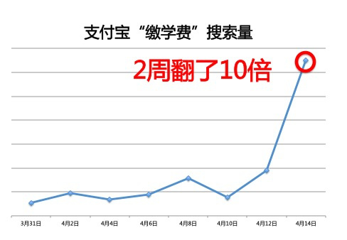 2周来支付宝搜索“学费”相关内容的人次翻了10倍_金融_电商之家