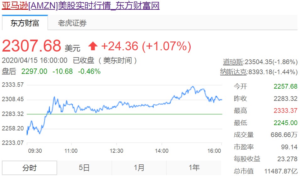 亚马逊股价再触新高 市值约1.15万亿美元_跨境电商_电商之家