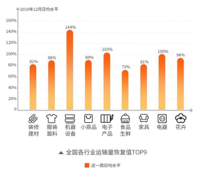 货拉拉：公司业务量已恢复到疫情前90%以上_物流_电商之家