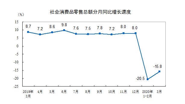 国家统计局：前三月全国网上零售额22169亿元 同比下降0.8%_零售_电商之家