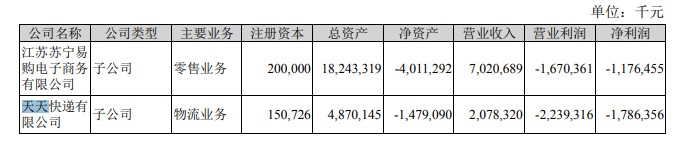 苏宁旗下天天快递2019年净亏损达17.86亿元_物流_电商之家