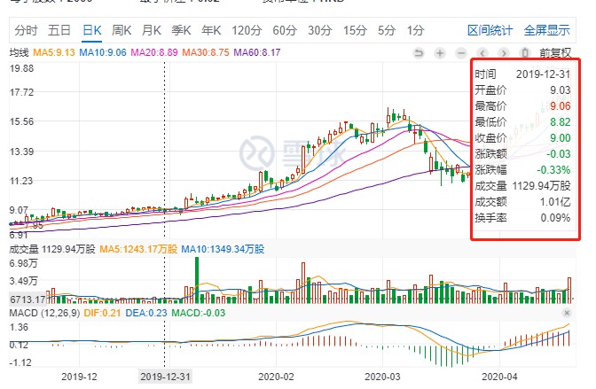 阿里健康股价涨13.35%创上市新高 年内涨幅超100%_零售_电商之家