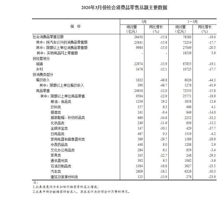 商务部：一季度全国农产品网络零售额达936.8亿元 电商直播超过400万场_零售_电商之家