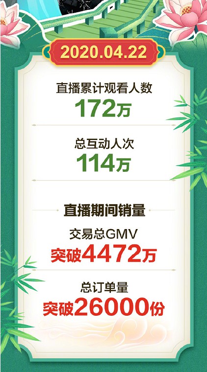 携程：梁建章1小时带货4472万 6场直播带货总额达1亿_O2O_电商之家