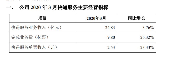 中信建投：快递行业仍是全年增长最确定的板块_物流_电商之家