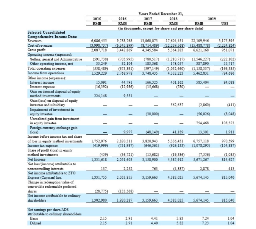 中通快递2019 年营收221.10亿元 同比增长25.6％_物流_电商之家