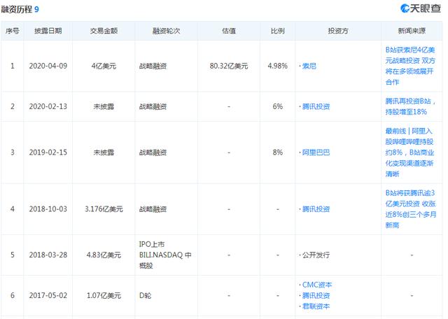 估值超700亿，背后阿里、腾讯、索尼撑腰，B站为何如此出圈？_行业观察_电商之家