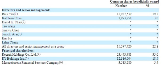 前程无忧最新股权：CEO甄荣辉持股19.2% 为公司第二大股东_人物_电商之家